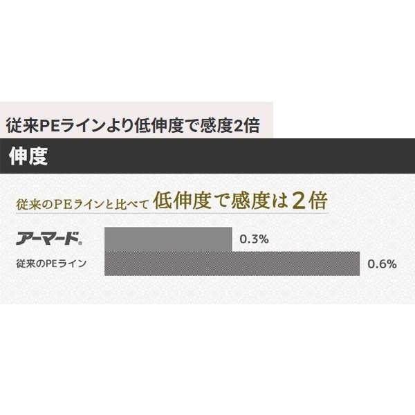 アーマード F+ Proエギング